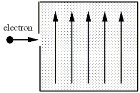 An Electron Traveling Horizontally Enters A Region Where A Uniform ...