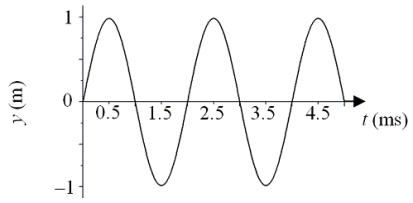 The speed of sound in a certain metal block is 2.00 × 10<sup>3</sup> m/s.The graph shows the amplitude (in meters)  of a wave traveling through the block versus time (in milliseconds) .What is the wavelength of this wave?   A) 0.5 m B) 1.5 m C) 3.0 m D) 4.0 m E) 6.0 m