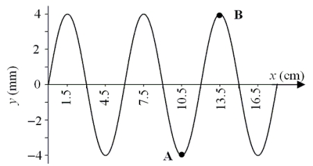   The displacement of a vibrating string versus position along the string is shown in the figure.The periodic waves have a speed of 10.0 cm/s.A and B are two points on the string.   -A steel wire of mass 0.400 kg and length 0.640 m supports a 102-kg block.The wire is struck exactly at its midpoint causing a small displacement.How long does it take the peak of this displacement to reach the top of the wire?   A) 2.00 × 10<sup>-</sup><sup>3</sup> s B) 4.00 × 10<sup>-</sup><sup>3</sup> s C) 6.00 × 10<sup>-</sup><sup>3</sup> s D) 8.00 × 10<sup>-</sup><sup>3</sup> s E) 1.60 × 10<sup>-</sup><sup>2</sup> s