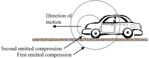<strong>16-3 The car in the drawing is moving to the left at 35 m/s.The car's horn continuously emits a 2.20 × 10<sup>2</sup> Hz sound.The figure also shows the first two regions of compression of the emitted sound waves.The speed of sound is 343 m/s.   How far has the initial compression traveled when the second compression is emitted?</strong> A)0.77 m B)1.56 m C)7.7 m D)15.5 m E)35 m <div style=padding-top: 35px> 