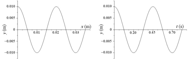 16-5 A periodic traveling wave is generated on a string of linear density 8.0 × 10<sup>-</sup><sup>4</sup> kg/m.Figure A shows the displacements of the particles in the string as a function of the position x along the string at t = 0 s.Figure B shows the displacement of the particle at x = 0 m as a function of time.The particle positions are measured from the left end of the string (x = 0 m)  and the wave pulses move to the right.   -What is the wavelength of the wave? A) 0.005 m B) 0.010 m C) 0.015 m D) 0.020 m E) 0.025 m
