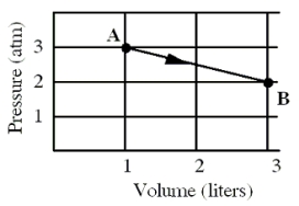 15-2 An ideal monatomic gas originally in state A is taken reversibly to state B along the straight-line path shown in the pressure-volume graph.   -What is the change in the internal energy, in calories, of the gas for this process? A) zero calories B) +12 cal C) -110 cal D) +110 cal E) +122 cal