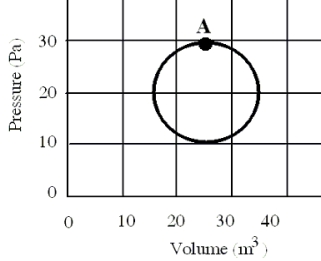 In a reversible heat engine, one mole of an ideal gas is carried through a circular cycle beginning and ending at point A as shown in the figure.Which one of the following statements concerning this system is false?   A) The entropy must increase in one cycle. B) The heat added in one cycle must be 314 J. C) The work done in completing one cycle is 314 J. D) The change in internal energy for one cycle is zero joules. E) The internal energy for this system is dependent on its state.