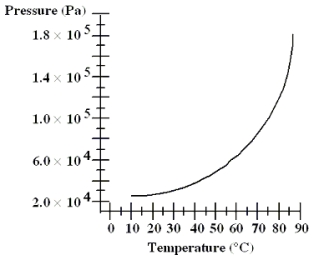 <strong>The graph shows the equilibrium vapor pressure versus temperature for a certain liquid and its vapor within an open container.If the container is at sea level, at approximately what temperature will the liquid boil? </strong> A)50 °C B)65 °C C)75 °C D)85 °C E)100 °C