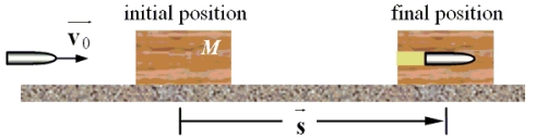  A bullet of mass m is fired at speed v<sub>0</sub> into a wooden block of mass M.The bullet instantaneously comes to rest in the block.The block with the embedded bullet slides along a horizontal surface with a coefficient of kinetic friction  \mu .   Which one of the following expressions determines how far the block slides before it comes to rest (the magnitude of displacement s in the figure) ? A)    B)    C)    D)    E)    