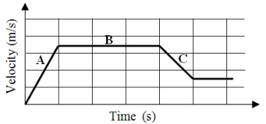 The figure shows the velocity versus time curve for a car traveling along a straight line. Which of the following statements is false?   A) No net force acts on the car during interval B. B) Net forces act on the car during intervals A and C. C) Opposing forces may be acting on the car during interval B. D) Opposing forces may be acting on the car during interval C. E) The magnitude of the net force acting during interval A is less than that during C.