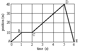 <strong>2-7 An object is moving along a straight line.The graph shows the object's position from the starting point as a function of time. In which segment(s) of the graph does the object's average velocity (measured from t = 0 s) decrease with time?</strong> A)AB only B)BC only C)DE only D)AB and CD E)BC and DE