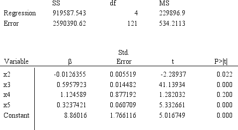  The following model has been estimated using a dataset with 4854 observations.   Calculate the F-statistic to test H<sub>0</sub>:  \beta <sub>2</sub> =  \beta <sub>3</sub> =-  \beta <sub>4</sub> =  \beta <sub>5</sub> = 0 A) 430.35 B) .2620 C) 76.80 D) 2.8169 