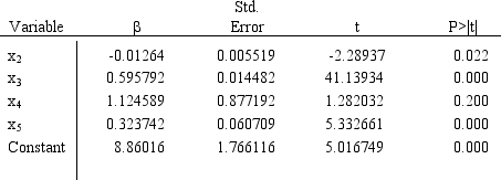  A model estimated using a dataset with 125 observations generates the following results.   If you want to test the hypothesis  \beta <sub>5</sub> = .47.What p-value does this test statistic generate if you are performing a two-tailed test? A) 0.000 B) ≃0.02 C) ≃0.01 D) 0.05 