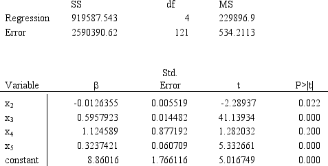) A model estimated using a dataset with 125 observations generates the following results.   What is the R<sup>2</sup> for this sample? A) .2620 B) .3550 C) .0888 D) .2172