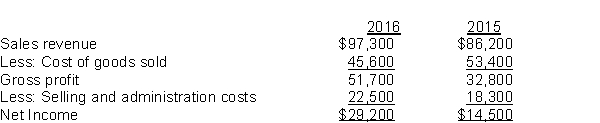 Consider the following income statement data for Odem Inc.:   -The common-size percentage for selling and administration costs in 2016 was A)  21.2%. B)  23.1%. C)  43.5%. D)  77.0%.