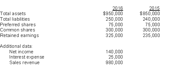 Use the following information for questions 80-81. The following data was taken from the accounting records of Whalen Corporation:   -The return on equity for 2016 is A)  20.0%. B)  21.4%. C)  26.7%. D)  46.7%.