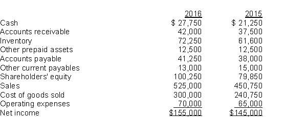 Use the following information for questions 83-85. Luminus Corporation's books revealed the following for 2016 and 2015:   -The number of days to collect the average receivable in 2016 was A)  28 days. B)  29 days. C)  30 days. D)  31 days.