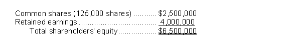 Use the following information for questions 69-71. On January 1, Carita's Dancing Divas had total shareholders' equity as shown below when their shares were selling at $25 per share:   -Assume the company declared and issued a 10% stock dividend and that the market price remained constant. The effect of this dividend would A)  increase common shares by $312,500. B)  increase common shares by $250,000. C)  decrease retained earnings by $250,000. D)  increase common shares by $400,000.