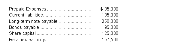 <strong>Wahi Limited reported the following items on their Statement of Financial Position:   The debt to equity ratio for Wahi is closest to</strong> A) 2.0. B) 1.7. C) 1.22. D) 0.88. <div style=padding-top: 35px> 