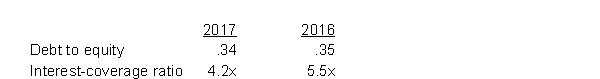 The debt to equity ratio and interest coverage ratio for Lopez Corporation for the last two years are as follows:   Which of the following conclusions could be made about Lopez Corporation? A)  The company is less able to pay its interest costs in 2017. B)  The company is better able to pay its interest costs in 2017. C)  The company has more debt outstanding in 2017. D)  The company is less risky in 2017.