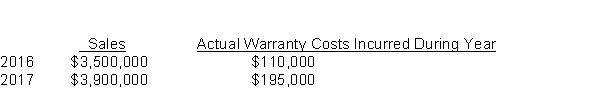 Use the following information for questions 40-42. Melman Microscopes Inc. offers a two-year warranty against failure of its products. The estimated liability is 1.5% in the year of sale and 3% in the second year. Sales and actual warranty expense for 2016 and 2017 were:   -The warranty expense for 2017 was A)  $157,500. B)  $175,500. C)  $195,000. D)  $305,000.