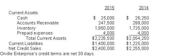 Use the following information for questions 100-103. Orville Enterprise Ltd. revealed the following information for the years ended December 31, 2014 and 2015:   -On the average Orville Enterprise has been collecting its accounts receivable A)  within the 30 days required by its credit terms. B)  after the 30 days has passed. C)  within the discount period of 10 days. D)  More information is needed to answer this question.