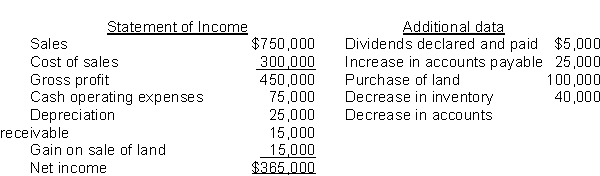 Crump Ltd. reported the following for 2015:   Using the indirect method, the net cash flow is A)  $380,000. B)  $375,000. C)  $350,000. D)  $345,000.