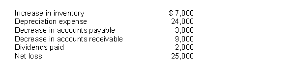 Blasik Corp. books revealed the following for the current year:   What was the net cash flow from operating activities for the year? A)  cash flow from (inflow)  $8,000 B)  cash flow from (inflow)  $0 C)  cash flow used (outflow)  $2,000 D)  cash flow used (outflow)  $4,000