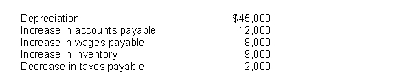 Paltrow Co. reported $26,000 of cash from operating activities and the following data:   Paltrow's net income/loss for the period was A)  $10,000 income. B)  $54,000 loss. C)  $28,000 loss. D)  $8,000 loss.