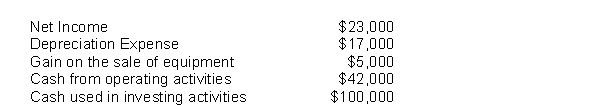 Staffen Co. reported a cash position of $35,000 and as of December 31, after its first year of operations. Staffen also reported the following:   How much cash was provided through Staffen's financing activities? A)  $100,000 B)  $ 93,000 C)  $ 90,000 D)  $ 0