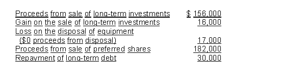 Use the following information to answer questions 69-70. Klaus' Ltd had the following activity during 2015:   -What was the cash flow from investing activities? A)  $16,000 B)  $156,000 C)  $173,000 D)  $189,000