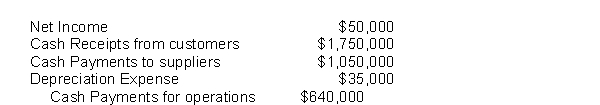 Hawthorne Co. had the following activity during 2015:   What was the cash flow from operating activities? A)  $ 25,000 B)  $ 50,000 C)  $ 60,000 D)  $ 95,000