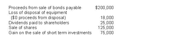 Use the following information to answer questions 72-73. Kingsway Co. had the following activity during 2015:   -What was the cash flow from financing activities? A)  $300,000 B)  $292,000 C)  $325,000 D)  $275,000