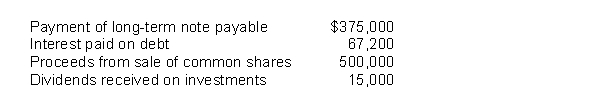 Alder Corp. had the following activity during 2015:   What was the cash flow from financing activities? A)  $57,800 B)  $72,800 C)  $125,000 D)  $140,000