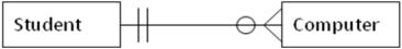 For the following entity-relationship diagram, the attributes you would NOT expect to see in the Computer entity are   A)  manufacturer. B)  type (laptop or desktop) . C)  memory size. D)  disk size. E)  student's dorm room.