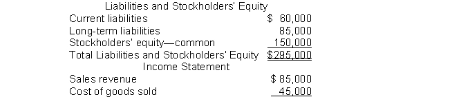  The following information pertains to Unique Company. Assume that all balance sheet amounts represent both average and ending balance figures. Assume that all sales were on credit.    \begin{array} { l r }  \text { Gross profit } & 40,000 \\ \text { Operating expenses } & 20,000 \\ \text { Net income } & \$ 20,000 \\ & \\ \text { Number of shares of common stock } & 6,000 \\ \text { Market price of common stock } & \$ 20 \\ \text { Dividends per share on common stock } & 0.90 \\ \text { Cash provided by operations } & \$ 30,000 \end{array}  What is the current ratio for this company? A)  1.42 B)  0.80 C)  1.16 D)  0.60 