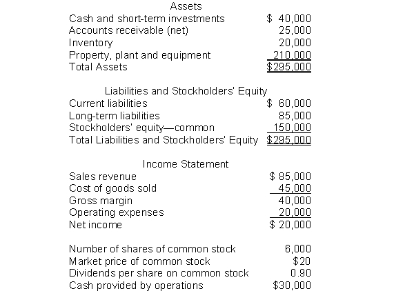 The following information pertains to Unique Company. Assume that all balance sheet amounts represent both average and ending balance figures. Assume that all sales were on credit.   What is the inventory turnover for this company? A)  2 times B)  2.25 times C)  1 time D)  .44 times
