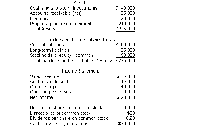 The following information pertains to Unique Company. Assume that all balance sheet amounts represent both average and ending balance figures. Assume that all sales were on credit.   What is the profit margin for this company? A)  42.9% B)  18.8% C)  23.5% D)  15.0%