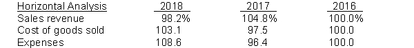 Horizontal analysis (trend analysis) percentages for Omega Company's sales, cost of goods sold, and expenses are listed here.   Instructions Explain whether Omega's net income increased, decreased, or remained unchanged over the 3-year period.