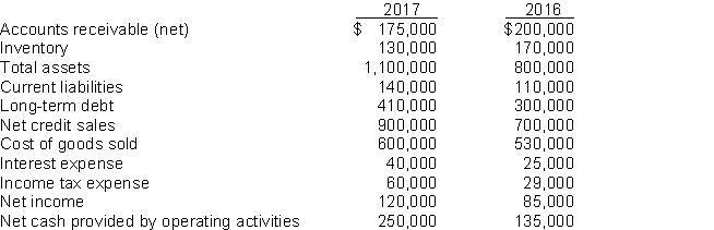 Selected information from the comparative financial statements of Barcelona Company for the year ended December 31 appears below:   Instructions Answer the following questions relating to the year ended December 31, 2017. Show computations. 1. The inventory turnover for 2017 is __________. 2. The number of times interest earned in 2017 is __________. 3. The accounts receivable turnover for 2017 is __________. 4. The return on assets for 2017 is __________.