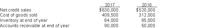 Selected data for Buechner Corporation appear below.   Instructions Compute the following for 2017: (a) Gross profit percentage (b) Inventory turnover (c) Accounts receivable turnover