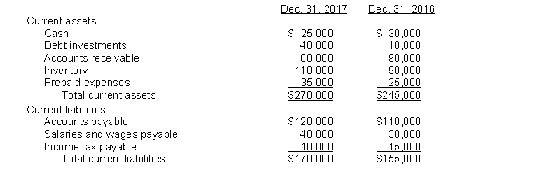 Corsig Corporation had the following comparative current assets and current liabilities:   During 2017, net credit sales and cost of goods sold were $570,000 and $350,000, respectively. Net cash provided by operating activities for 2017 was $140,000. Instructions Compute the following liquidity measures for 2017: 1. Current ratio 2. Accounts receivable turnover 3. Inventory turnover