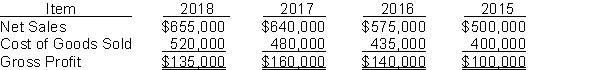 The following items were taken from the financial statements of St. Johns, Inc., over a four-year period:   Instructions Using horizontal analysis and 2015 as the base year, compute the trend percentages for net sales, cost of goods sold, and gross profit. Explain whether the trends are favorable or unfavorable for each item.