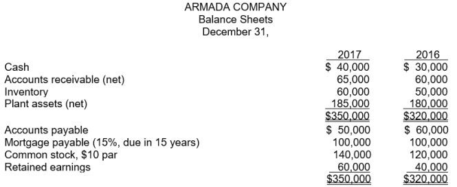 Armada Company has these comparative balance sheet data:   Additional information for 2017: 1. Net income was $25,000. 2. Sales on account were $450,000. Sales returns and allowances amounted to $25,000. 3. Cost of goods sold was $275,000. 4. Net cash provided by operating activities was $49,000. 5. Capital expenditures were $23,000, and cash dividends were $18,000. Instructions Compute the following ratios at December 31, 2017. (a) Current. (e) Days in inventory (b) Accounts receivable turnover. (f) Free cash flow. (c) Average collection period. (d) Inventory turnover.
