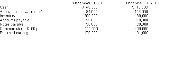 Belcanto Corporation experienced a fire on December 31, 2017, in which its financial records were partially destroyed. It has been able to salvage some of the records and has ascertained the following balances.   Additional information: 1. The inventory turnover is 4.2 times 2. The return on common stockholders' equity is 14%. The company had no additional paid-in-capital. 3. The accounts receivable turnover is 10.2 times. 4. The return on assets is 12.5%. 5. Total assets, Dec. 31, 2016 = $604,750. Instructions Compute the following values for 2017. (a) Cost of goods sold. (b) Net credit sales. (c) Net income. (d) Total assets.