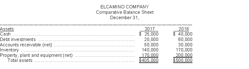 The financial statements of Elcamino Company appear below:     Additional information: a. Cash dividends of $50,000 were declared and paid on common stock in 2017. b. Weighted-average number of shares of common stock outstanding during 2017 was 50,000 shares. c. Market price of common stock on December 31, 2017, was $16 per share. d. Net cash provided by operating activities for 2017 was $70,000. Instructions Using the financial statements and additional information, compute the following ratios for the Lewis Company for 2017. Show all computations. Computations 1. Current ratio _________. 2. Return on common stockholders' equity _________. 3. Price-earnings ratio _________. 4. Inventory turnover _________. 5. Accounts receivable turnover _________. 6. Times interest earned _________. 7. Profit margin _________. 8. Days in inventory _________. 9. Payout ratio _________. 10. Return on assets _________.  a. Cash dividends of $50,000 were declared and paid on common stock in 2017. b. Weighted-average number of shares of common stock outstanding during 2017 was 50,000 shares. c. Market price of common stock on December 31, 2017, was $16 per share. d. Net cash provided by operating activities for 2017 was $70,000. Instructions Using the financial statements and additional information, compute the following ratios for the Lewis Company for 2017. Show all computations. Computations