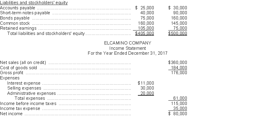 The financial statements of Elcamino Company appear below:     Additional information: a. Cash dividends of $50,000 were declared and paid on common stock in 2017. b. Weighted-average number of shares of common stock outstanding during 2017 was 50,000 shares. c. Market price of common stock on December 31, 2017, was $16 per share. d. Net cash provided by operating activities for 2017 was $70,000. Instructions Using the financial statements and additional information, compute the following ratios for the Lewis Company for 2017. Show all computations. Computations 1. Current ratio _________. 2. Return on common stockholders' equity _________. 3. Price-earnings ratio _________. 4. Inventory turnover _________. 5. Accounts receivable turnover _________. 6. Times interest earned _________. 7. Profit margin _________. 8. Days in inventory _________. 9. Payout ratio _________. 10. Return on assets _________.  a. Cash dividends of $50,000 were declared and paid on common stock in 2017. b. Weighted-average number of shares of common stock outstanding during 2017 was 50,000 shares. c. Market price of common stock on December 31, 2017, was $16 per share. d. Net cash provided by operating activities for 2017 was $70,000. Instructions Using the financial statements and additional information, compute the following ratios for the Lewis Company for 2017. Show all computations. Computations