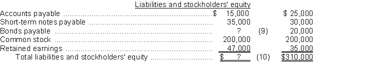 The following ratios have been computed for Southern Company for 2017.   The 2017 financial statements for Southern Company with missing information follows:       Instructions Use the above ratios and information from the Southern Company financial statements to fill in the missing information on the financial statements. Follow the sequence indicated. Show computations that support your answers.