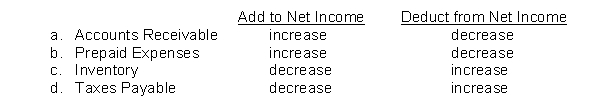Which of the following adjustments to convert net income to net cash provided by operating activities is correct?  