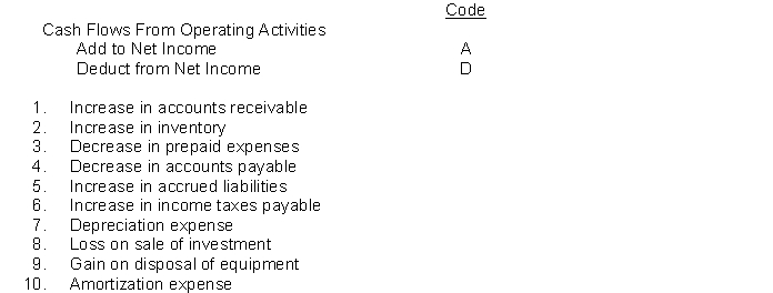 Assume the indirect method is used to compute cash flows from operations. For each item listed below, indicate the effect on net income in arriving at cash flows from operations by choosing one of the following code letters.  