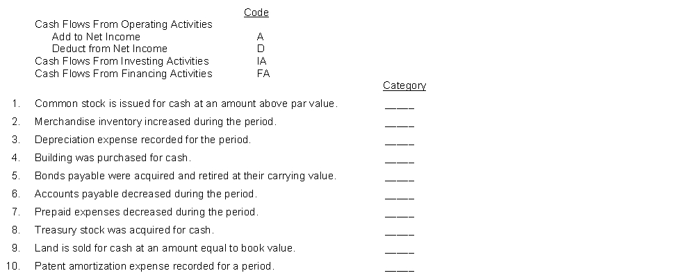 Assuming a statement of cash flows is prepared, indicate the reporting of the transactions and events listed below by major categories on the statement. Use the following code letters to indicate the appropriate category under which the item would appear on the statement of cash flows.   , -A comparative balance sheet for Rocker Company appears below:   Additional information: 1. Net income for the year ending December 31, 2017 was $35,000. 2. Cash dividends of $15,000 were declared and paid during the year. 3. Long-term investments that had a cost of $17,000 were sold for $14,000. 4. Sales for 2017 were $120,000. Instructions Prepare a statement of cash flows for the year ended December 31, 2017, using the indirect method.