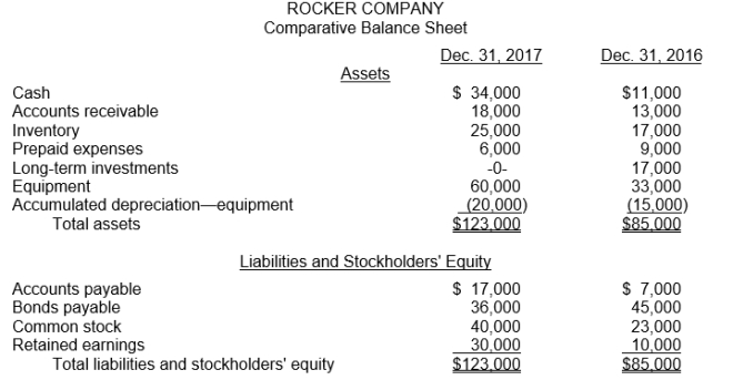 Assuming a statement of cash flows is prepared, indicate the reporting of the transactions and events listed below by major categories on the statement. Use the following code letters to indicate the appropriate category under which the item would appear on the statement of cash flows.   , -A comparative balance sheet for Rocker Company appears below:   Additional information: 1. Net income for the year ending December 31, 2017 was $35,000. 2. Cash dividends of $15,000 were declared and paid during the year. 3. Long-term investments that had a cost of $17,000 were sold for $14,000. 4. Sales for 2017 were $120,000. Instructions Prepare a statement of cash flows for the year ended December 31, 2017, using the indirect method.