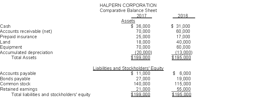 A comparative balance sheet for Halpern Corporation is presented below:   Additional information: 1. Net loss for 2017 is $20,000. 2. Cash dividends of $14,000 were declared and paid in 2017. 3. Land was sold for cash at a loss of $4,000. This was the only land transaction during the year. 4. Equipment with a cost of $15,000 and accumulated depreciation of $10,000 was sold for $5,000 cash. 5. $22,000 of bonds were retired during the year at carrying (book) value. 6. Equipment was acquired for common stock. The fair value of the stock at the time of the exchange was $25,000. Instructions Prepare a statement of cash flows for the year ended 2017, using the indirect method.
