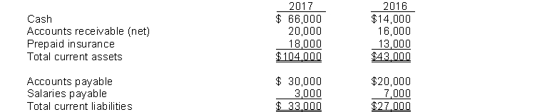  The following information is available for Sally Corporation for the year ended December 31, 2017:  \begin{array}{lr} \text { Collection of principal on long-term loan to a supplier } & \$ 15,000 \\ \text { Acquisition of equipment for cash } & 10,000 \\ \text { Proceeds from the sale of long-term investment at book value } & 20,000 \\ \text { Issuance of common stock for cash } & 27,000\\\text { Depreciation expense } & 28,000 \\ \text { Redemption of bonds payable at carrying (book) value } & 35,000 \\ \text { Payment of cash dividends } & 15,000 \\ \text { Net income } & 25,000 \\ \text { Purchase of land by issuing bonds pavable } & 45,000 \end{array}  In addition, the following information is available from the comparative balance sheet for Sally at the end of 2016 and 2017:   Instructions Prepare Sally's statement of cash flows for the year ended December 31, 2017 using the indirect method. 